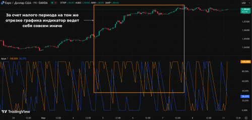 Если снизить период до 7