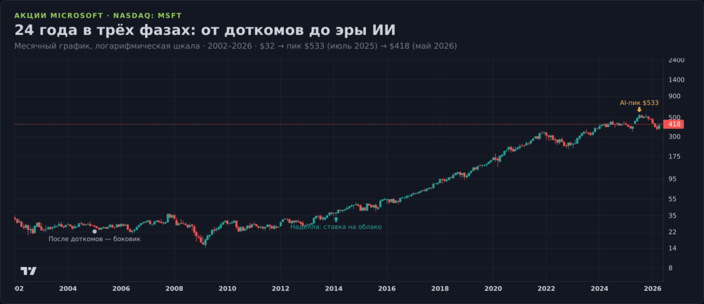 График акций Microsoft (MSFT) 2002–2026: боковик после краха доткомов, рост при Наделле, AI-пик $533 и коррекция к $418 в 2026