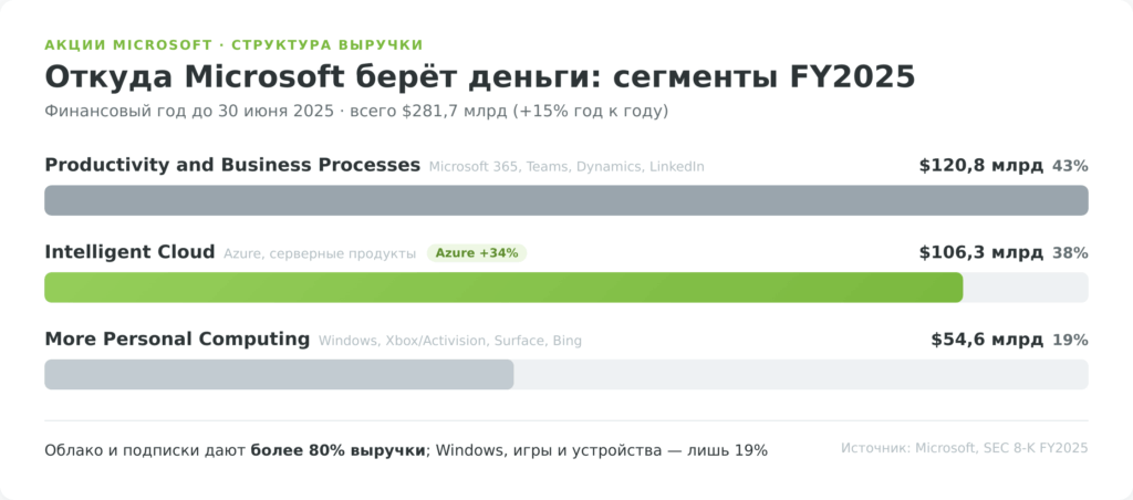 Структура выручки Microsoft по сегментам в 2025 финансовом году: Productivity and Business Processes 43%, Intelligent Cloud 38%, More Personal Computing 19%