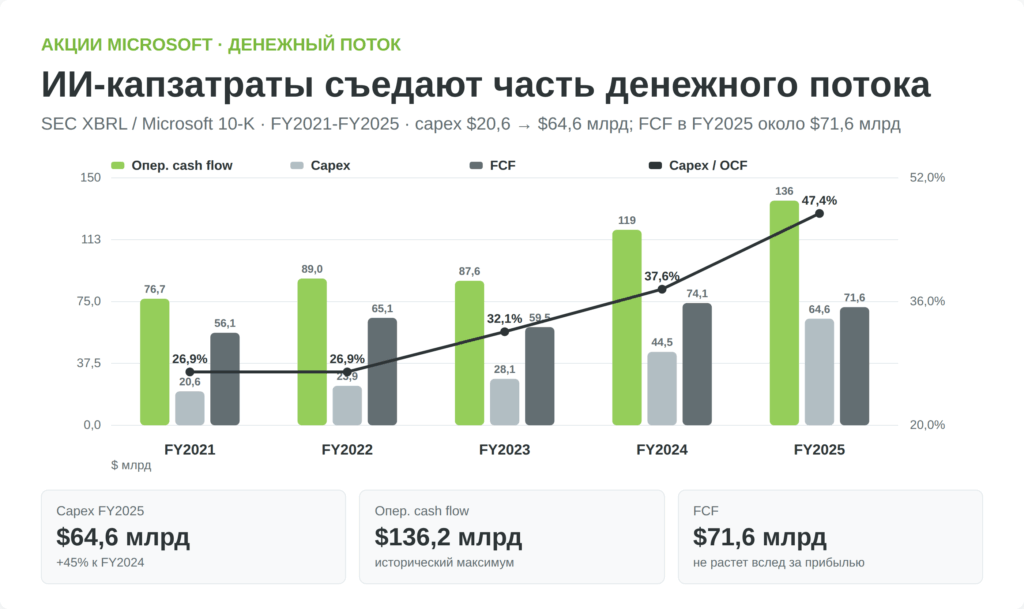График Microsoft FY2021-FY2025: операционный cash flow, capex, свободный денежный поток и отношение capex к OCF