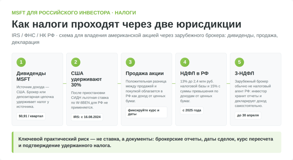 Схема налогообложения акций MSFT для российского инвестора: удержание США 30%, НДФЛ в РФ и декларация 3-НДФЛ