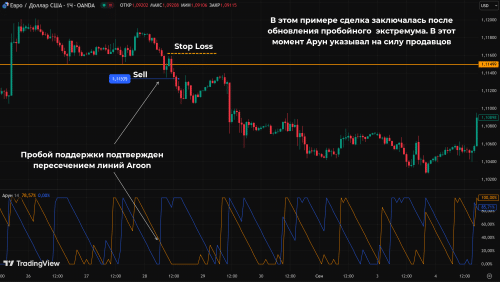 Применение Aroon