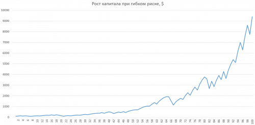 разгон депозита при гибком риске