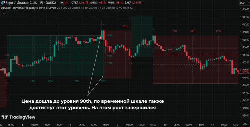 Reversal Profitability Zones & Levels