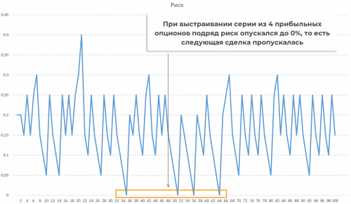 риск менялся в диапазоне от 0 до 40