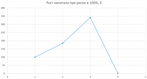 рост капитала при риске 100