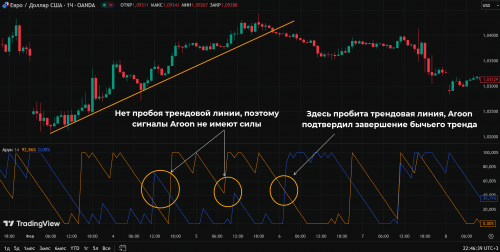 сигналы Aroon