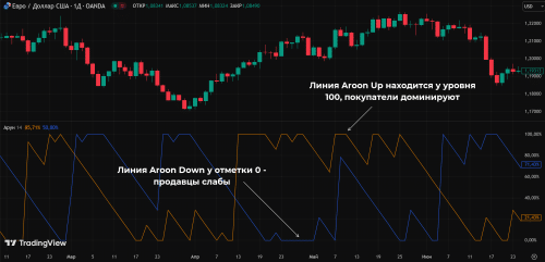 Сигналы индикатора