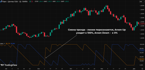 смена тренда