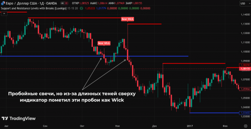 Support and Resistance Levels
