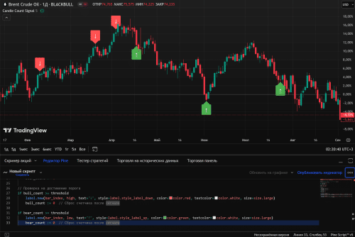 тестирование кода на графике