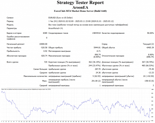 тестировании стратегии арун