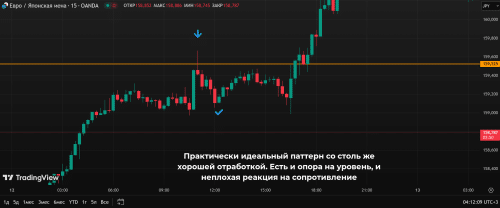 Торговля Пин баров