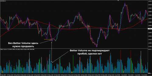 Индикатор объемов дает четкий критерий