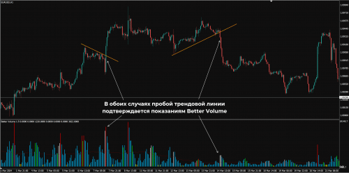 Пробой уровня трендовой линии