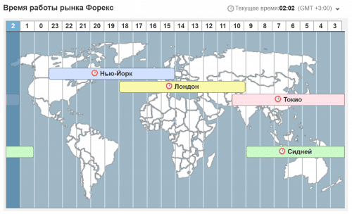 временные границы каждой из сессий