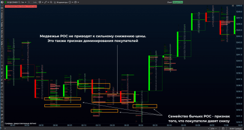 медвежьи и бычьи POC