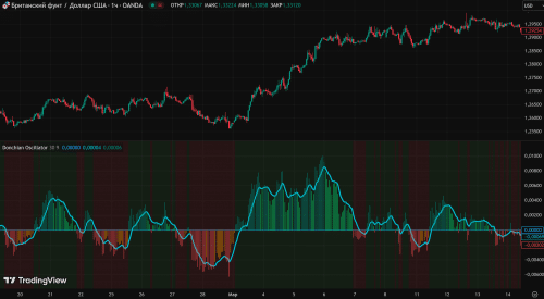 Donchian Oscillator