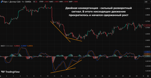 индикатор macd