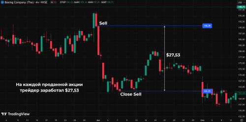 Как работает шорт в трейдинге