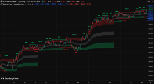 Канал Дончиана использован совместно с концепцией Smart Money