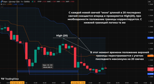 канал дончиана на графике