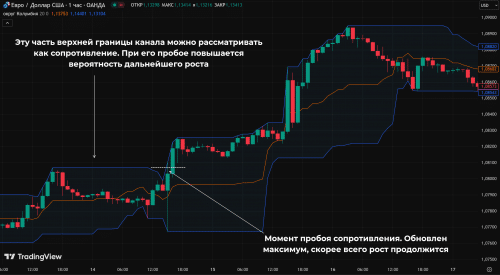 Определение момента продолжения тренда