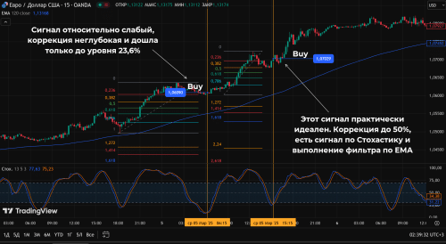 Пример индикаторной торговой стратегии