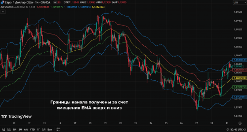 смещение ema