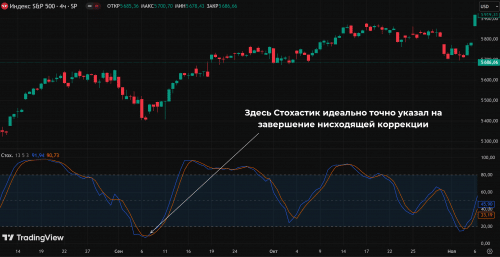Stochastic Oscillator