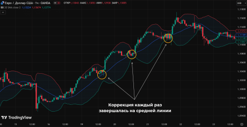 трендовый индикатор