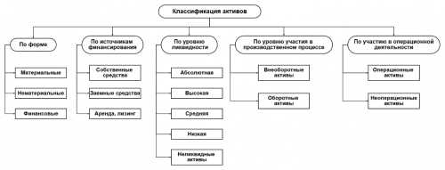 виды активов