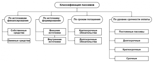 виды пассивов