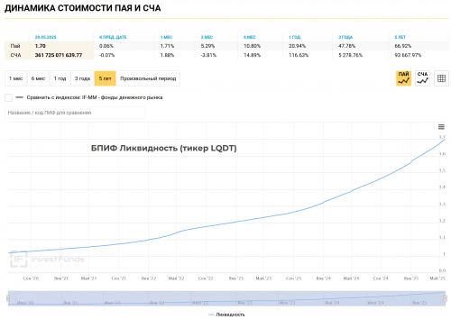 бпиф ликвидность