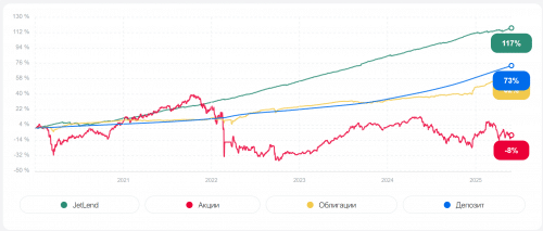 доходность вложений в краудлендинг