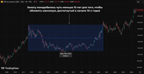 график золота - что если бы вы вложили 20000 рублей в золото