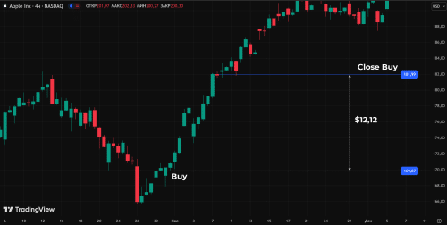 Как работает лонг в трейдинге