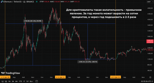 Классические инвестиции