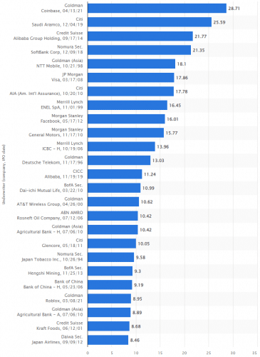 Крупнейшие IPO последних десятилетий