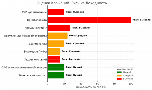 куда вложить 20 тысяч оценка доходности