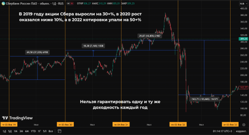 пример акции сбер