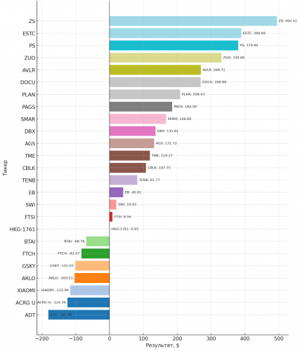 результаты листинга