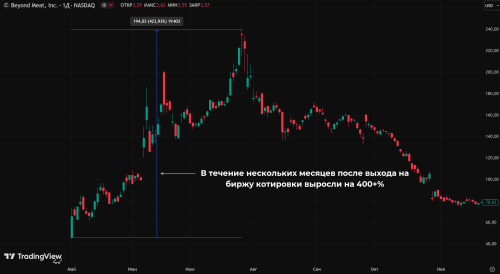рост после листинга
