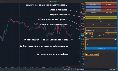 Торговля с графика
