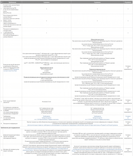 Виды листинга и его уровни