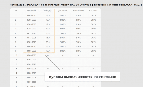 календарь выплат купонов магнит