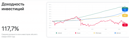 Краудлендинг с ежемесячными выплатами