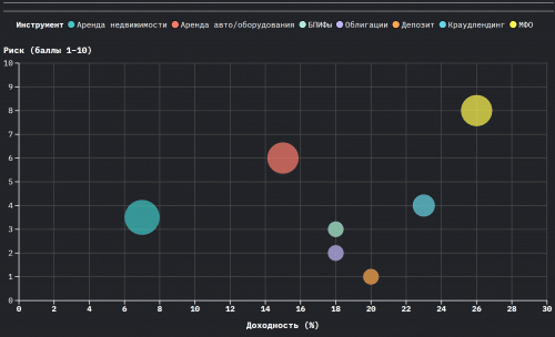 Куда лучше вкладывать