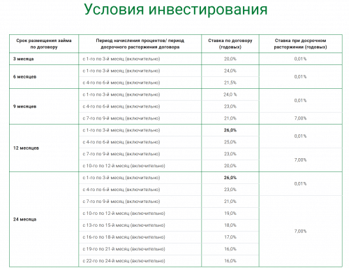 условия инвестирования в мфо