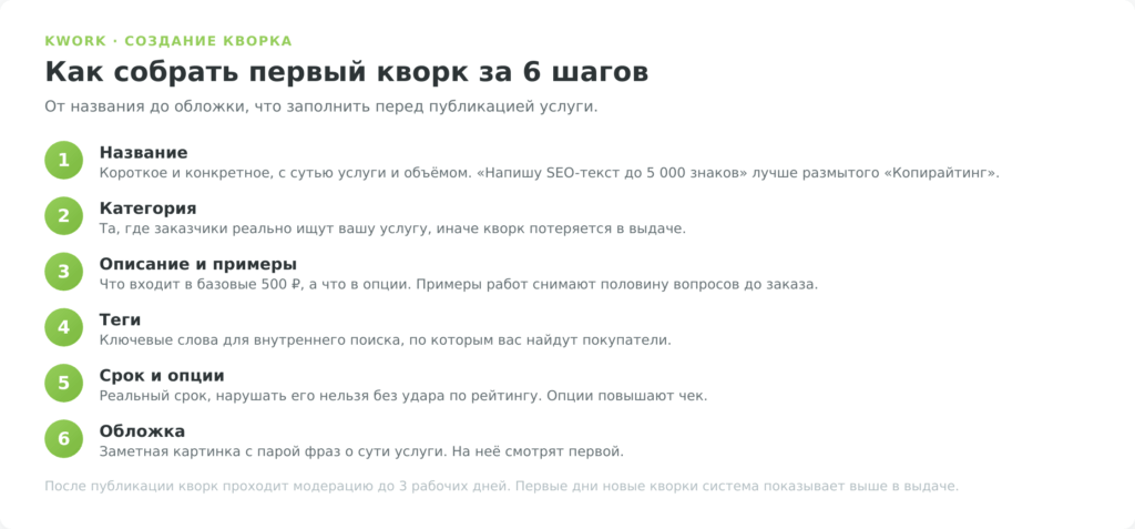 Инфографика шести шагов создания кворка на Kwork